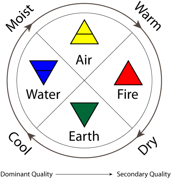 Aristotle's Elemental Qualities