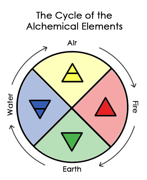 Elemental Cycle