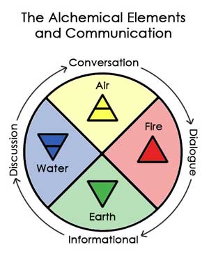 Elements and Communication