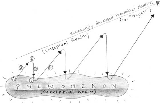 Empirical Theory Building