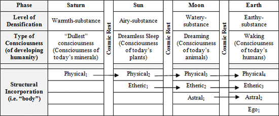 Phases of Earthly Evolution