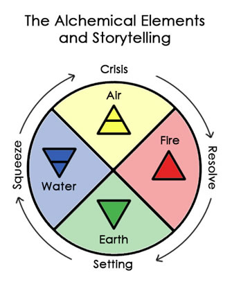 Alchemical Elements and Storytelling
