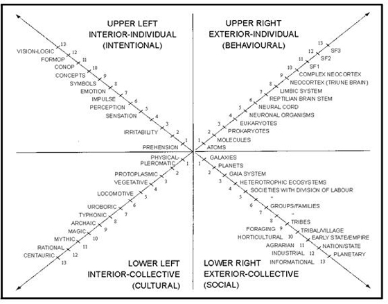 Ken Wilber Chart