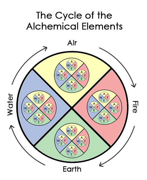 Спирит Алхимия. Elemental Cycle. The Cycling of elements. Alchemist elements "after the Rain". Other matter